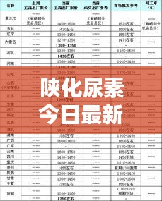 陕化尿素今日最新价格动态更新